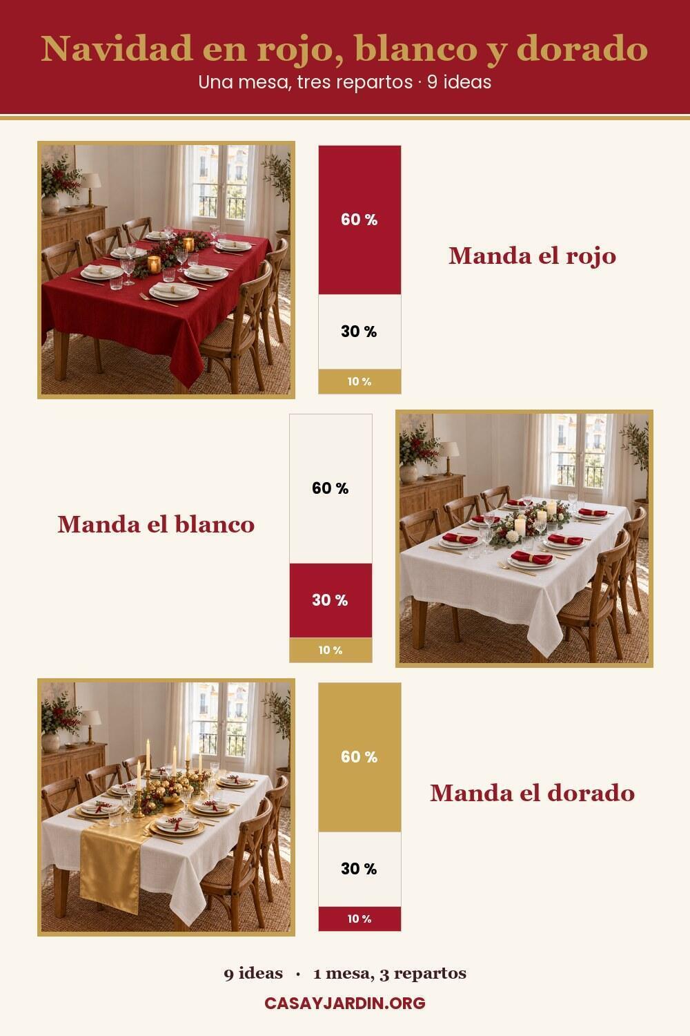 Pin de una misma mesa de Navidad en tres repartos: manda el rojo, manda el blanco y manda el dorado
